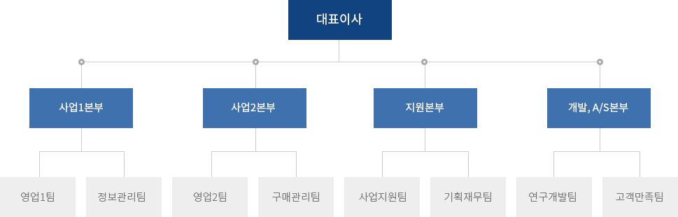 조직도