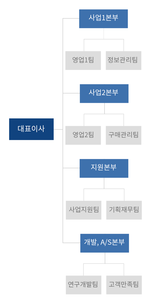 조직도